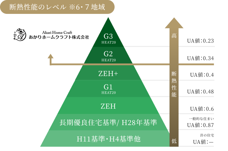 極めて優れた断熱性能を実現。UA値0.46以下を保証します。