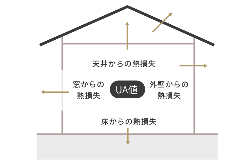 断熱性能を示す基準が「UA値」