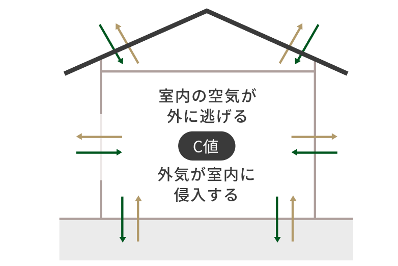 C値とは、住宅の隙間の量を示す指標