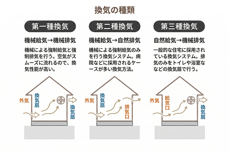 第一種換気で、室内の空気を効率よく循環。