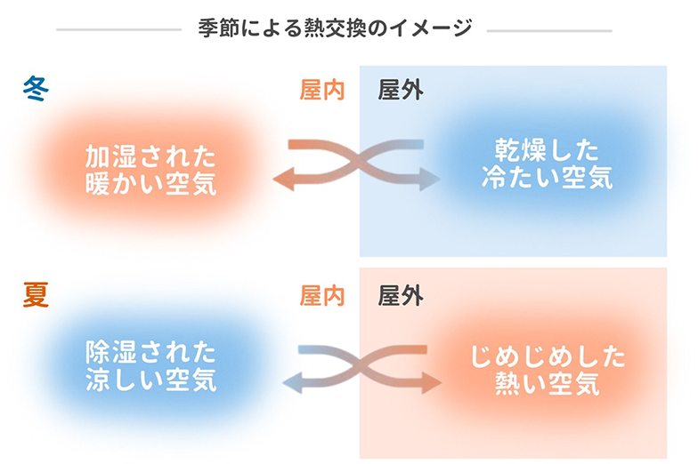 24時間全熱交換型換気システムを標準採用。