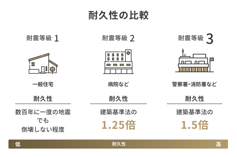 防災拠点と同等の耐震性能を標準装備。