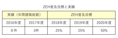 2020年までのZEH普及目標を設定いたしました