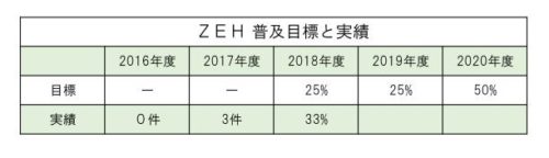 2018年度のZEH普及実績を更新しました。