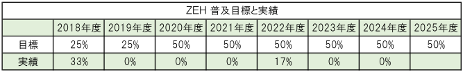ZEH普及実績2024